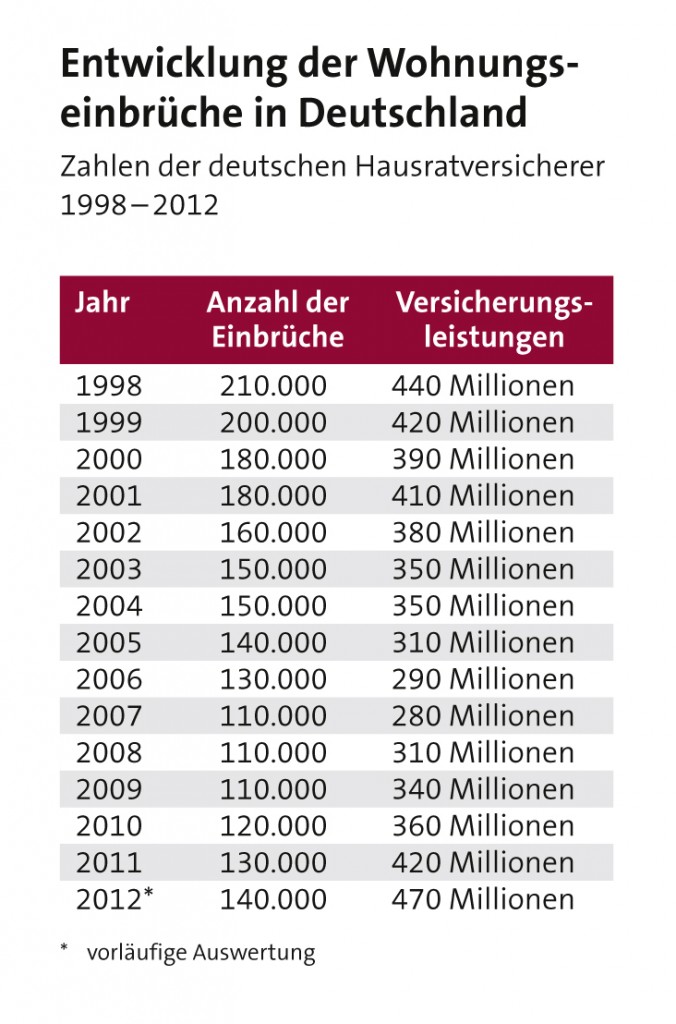 GDV: Entwicklung der Wohnungseinbrüche in Deutschland 1998-2012 Quwllw: GDV