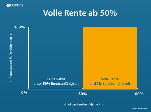 Volle BU-Rente ab 50% Berufsunfähigkeit (c) www.helberg.info