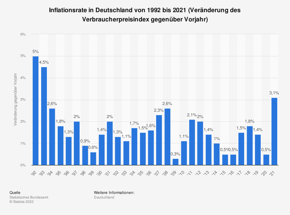 Wie wichtig die Beitrags- Dynamik in der BU-Versicherung ist, zeigt ein Blick auf die Inflationsrate in Deutschland. Bildquelle: Statistisches Bundesamt.