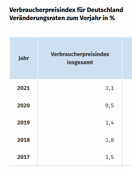 Verbraucherpreisindex für Deutschland Veränderungsraten zum Vorjahr in % laut Statistischem Bundesamt